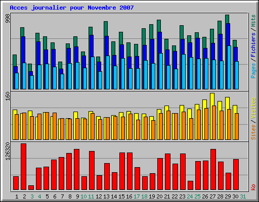 Acces journalier pour Novembre 2007