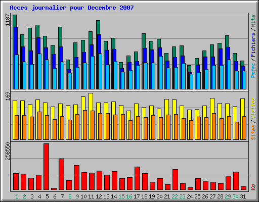 Acces journalier pour Decembre 2007