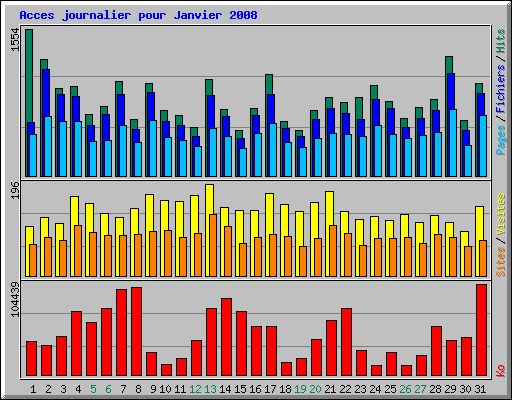 Acces journalier pour Janvier 2008