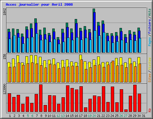 Acces journalier pour Avril 2008