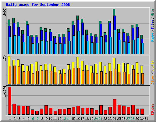 Daily usage for September 2008