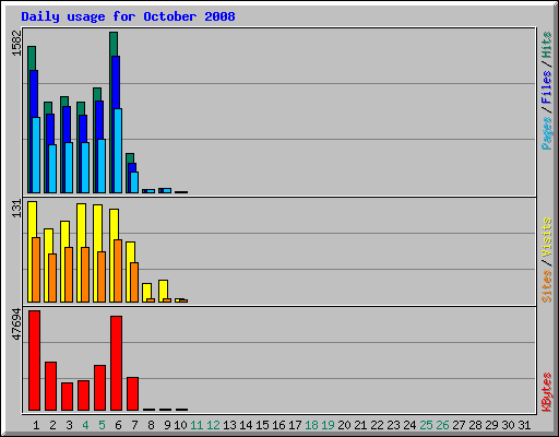 Daily usage for October 2008