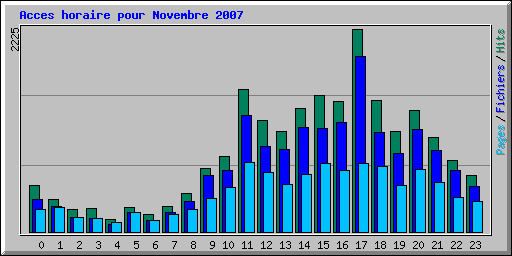 Acces horaire pour Novembre 2007