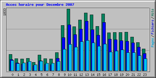 Acces horaire pour Decembre 2007