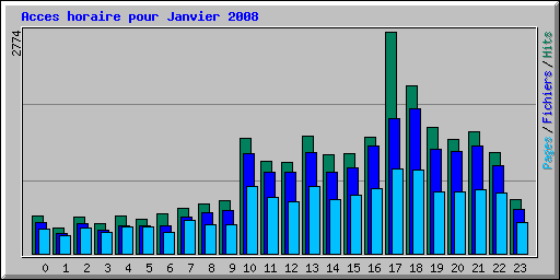 Acces horaire pour Janvier 2008