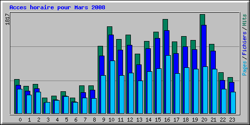 Acces horaire pour Mars 2008