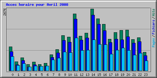 Acces horaire pour Avril 2008