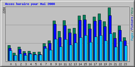 Acces horaire pour Mai 2008