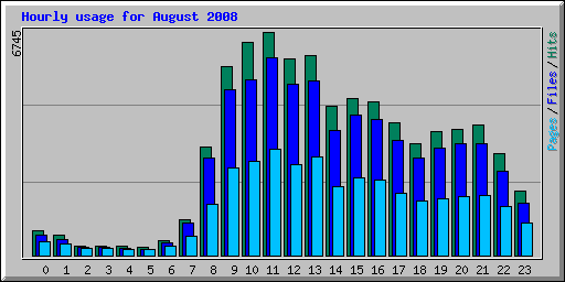 Hourly usage for August 2008