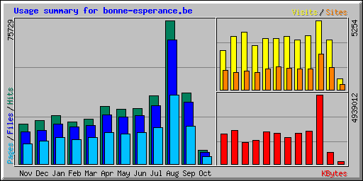 Usage summary for bonne-esperance.be